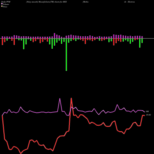 PVM Price Volume Measure charts Methode Electronics, Inc. MEI share USA Stock Exchange 