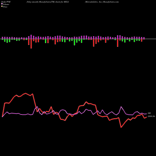 PVM Price Volume Measure charts MercadoLibre, Inc. MELI share USA Stock Exchange 