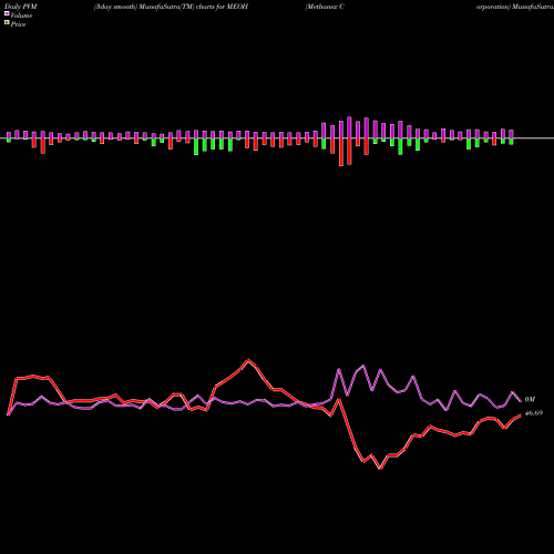 PVM Price Volume Measure charts Methanex Corporation MEOH share USA Stock Exchange 