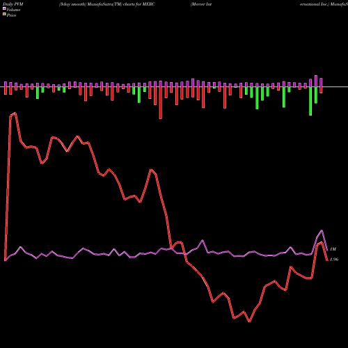 PVM Price Volume Measure charts Mercer International Inc. MERC share USA Stock Exchange 