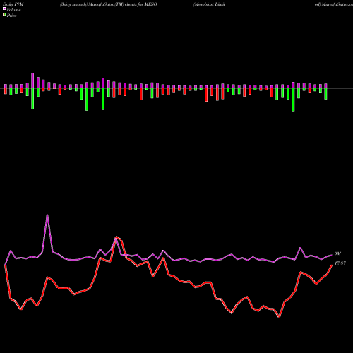 PVM Price Volume Measure charts Mesoblast Limited MESO share USA Stock Exchange 
