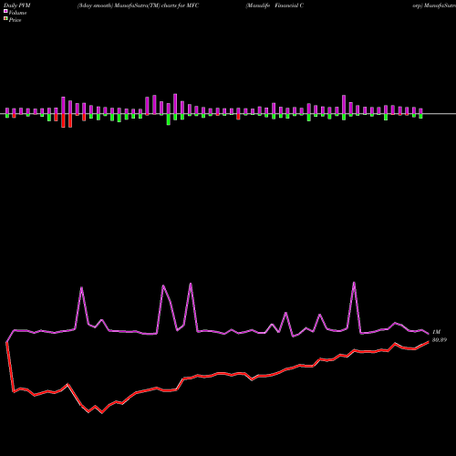 PVM Price Volume Measure charts Manulife Financial Corp MFC share USA Stock Exchange 