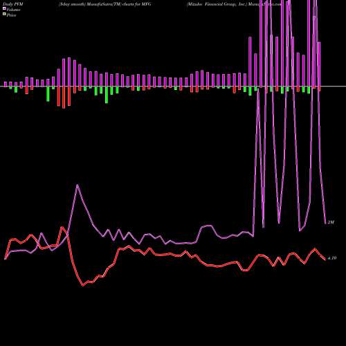 PVM Price Volume Measure charts Mizuho Financial Group, Inc. MFG share USA Stock Exchange 