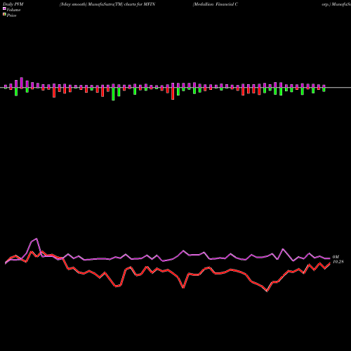 PVM Price Volume Measure charts Medallion Financial Corp. MFIN share USA Stock Exchange 