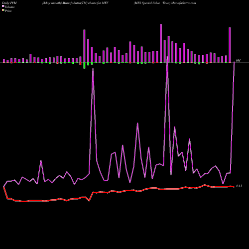 PVM Price Volume Measure charts MFS Special Value Trust MFV share USA Stock Exchange 