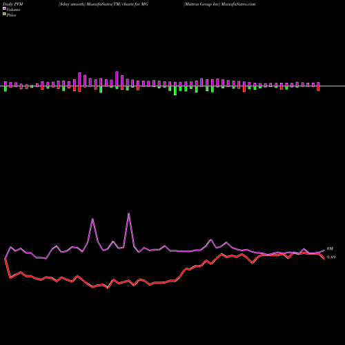 PVM Price Volume Measure charts Mistras Group Inc MG share USA Stock Exchange 