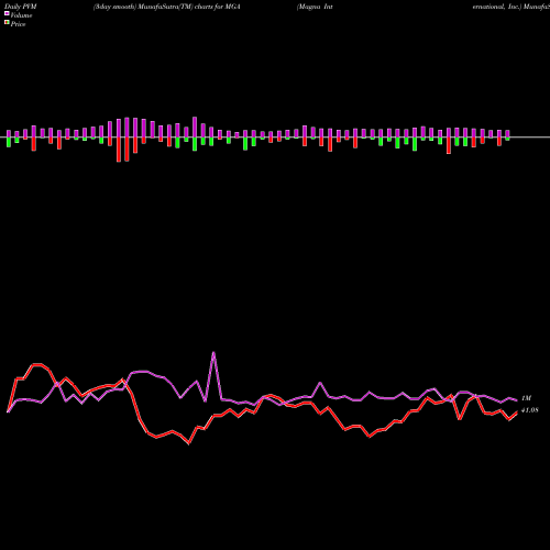 PVM Price Volume Measure charts Magna International, Inc. MGA share USA Stock Exchange 