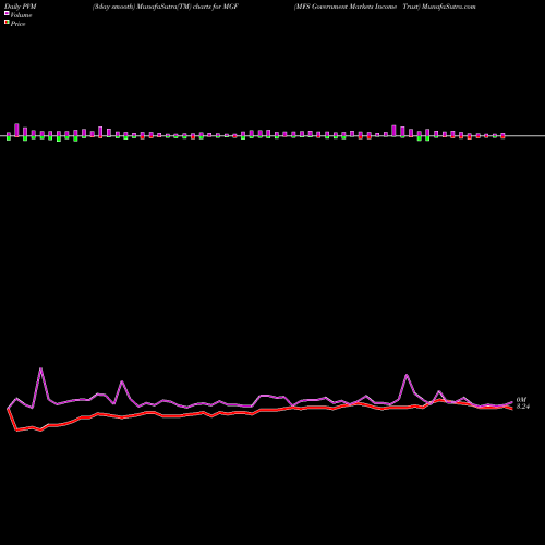 PVM Price Volume Measure charts MFS Government Markets Income Trust MGF share USA Stock Exchange 