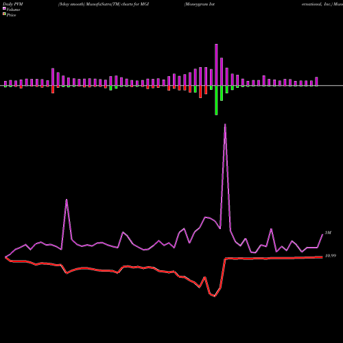 PVM Price Volume Measure charts Moneygram International, Inc. MGI share USA Stock Exchange 