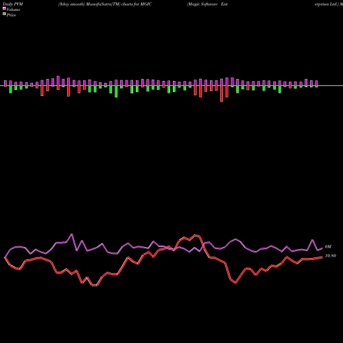 PVM Price Volume Measure charts Magic Software Enterprises Ltd. MGIC share USA Stock Exchange 