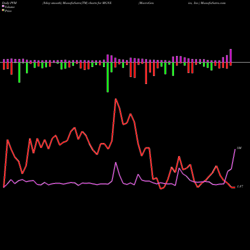 PVM Price Volume Measure charts MacroGenics, Inc. MGNX share USA Stock Exchange 
