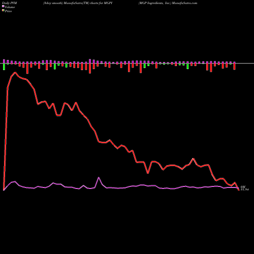 PVM Price Volume Measure charts MGP Ingredients, Inc. MGPI share USA Stock Exchange 