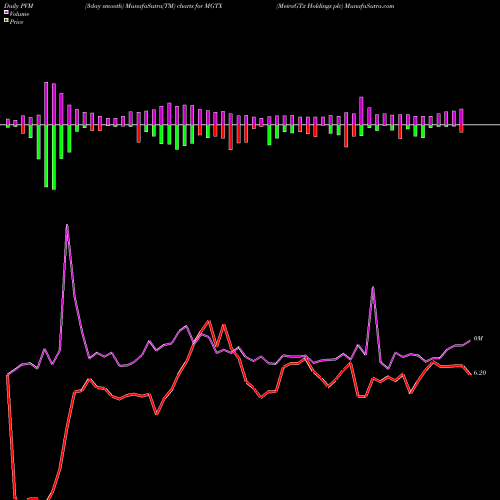 PVM Price Volume Measure charts MeiraGTx Holdings Plc MGTX share USA Stock Exchange 