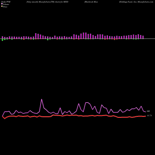 PVM Price Volume Measure charts Blackrock MuniHoldings Fund, Inc. MHD share USA Stock Exchange 