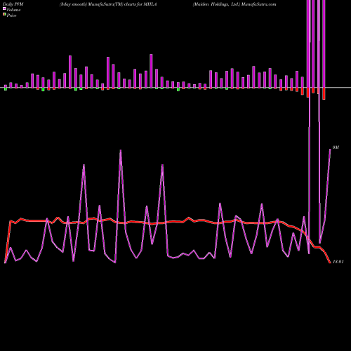 PVM Price Volume Measure charts Maiden Holdings, Ltd. MHLA share USA Stock Exchange 