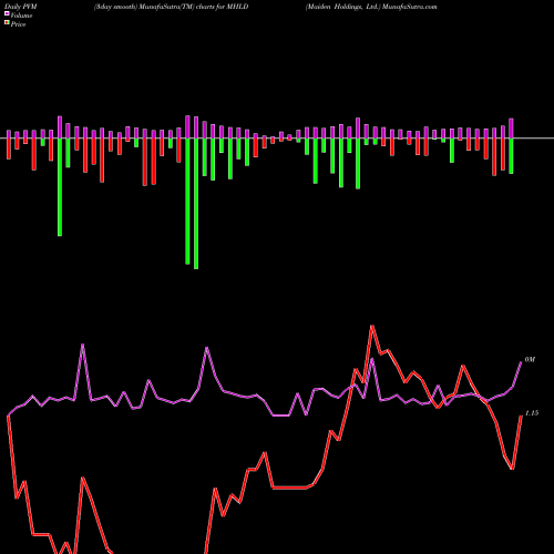 PVM Price Volume Measure charts Maiden Holdings, Ltd. MHLD share USA Stock Exchange 