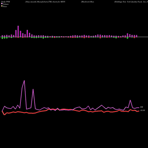 PVM Price Volume Measure charts Blackrock MuniHoldings New York Quality Fund, Inc. MHN share USA Stock Exchange 