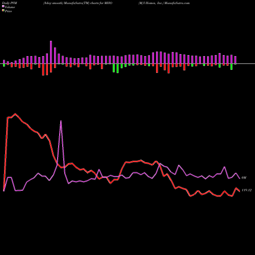 PVM Price Volume Measure charts M/I Homes, Inc. MHO share USA Stock Exchange 