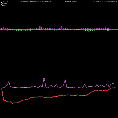 PVM Price Volume Measure charts Global X Millennials Thematic ETF MILN share USA Stock Exchange 