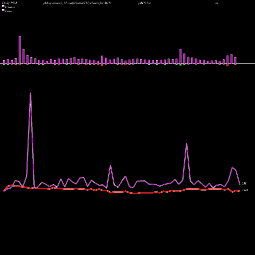 PVM Price Volume Measure charts MFS Intermediate Income Trust MIN share USA Stock Exchange 