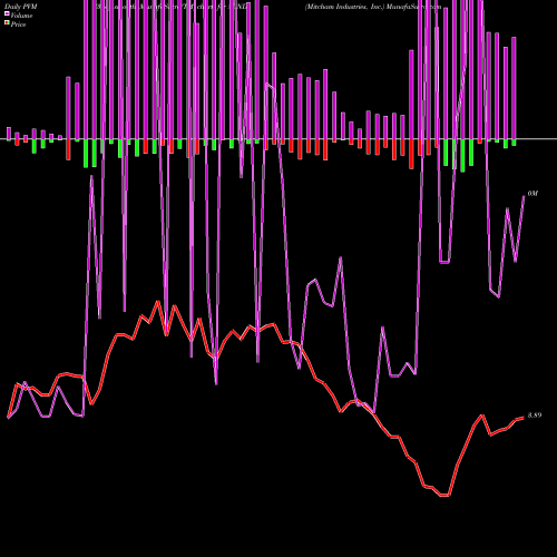 PVM Price Volume Measure charts Mitcham Industries, Inc. MIND share USA Stock Exchange 