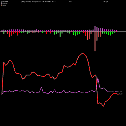 PVM Price Volume Measure charts Mitek Systems, Inc. MITK share USA Stock Exchange 