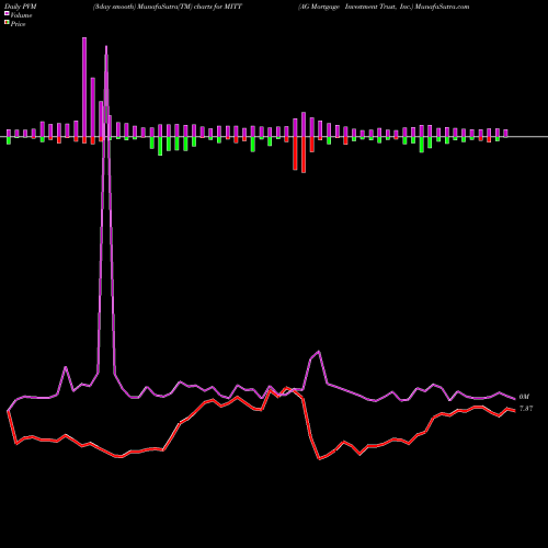 PVM Price Volume Measure charts AG Mortgage Investment Trust, Inc. MITT share USA Stock Exchange 