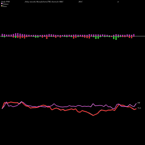 PVM Price Volume Measure charts McCormick & Company, Incorporated MKC share USA Stock Exchange 