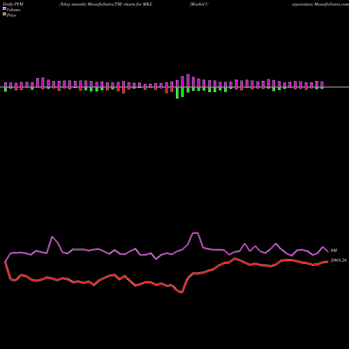 PVM Price Volume Measure charts Markel Corporation MKL share USA Stock Exchange 
