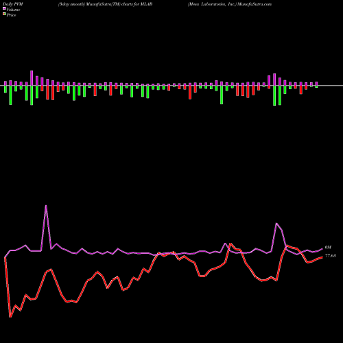PVM Price Volume Measure charts Mesa Laboratories, Inc. MLAB share USA Stock Exchange 