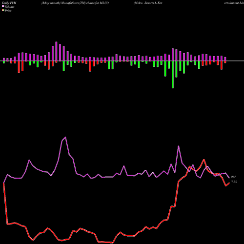 PVM Price Volume Measure charts Melco Resorts & Entertainment Limited MLCO share USA Stock Exchange 