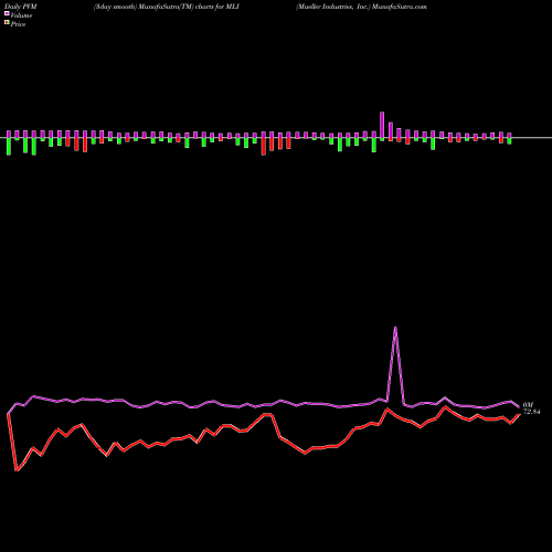 PVM Price Volume Measure charts Mueller Industries, Inc. MLI share USA Stock Exchange 