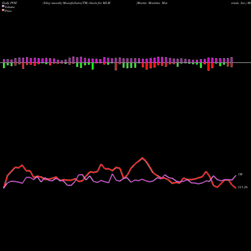 PVM Price Volume Measure charts Martin Marietta Materials, Inc. MLM share USA Stock Exchange 