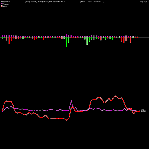 PVM Price Volume Measure charts Maui Land & Pineapple Company, Inc. MLP share USA Stock Exchange 