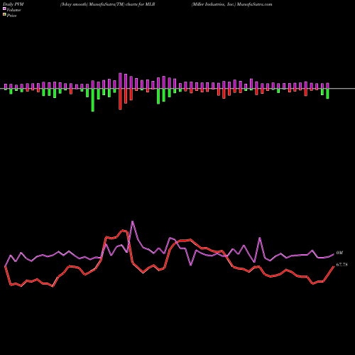 PVM Price Volume Measure charts Miller Industries, Inc. MLR share USA Stock Exchange 