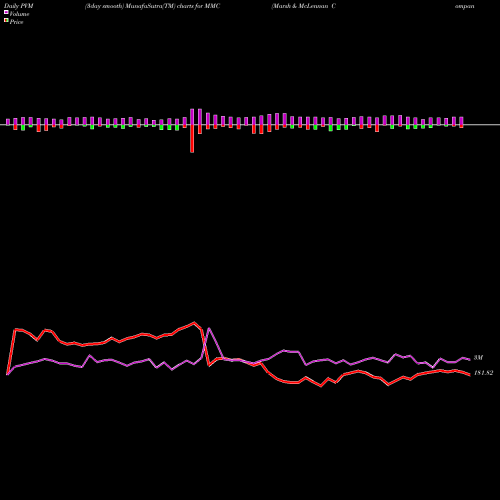 PVM Price Volume Measure charts Marsh & McLennan Companies, Inc. MMC share USA Stock Exchange 