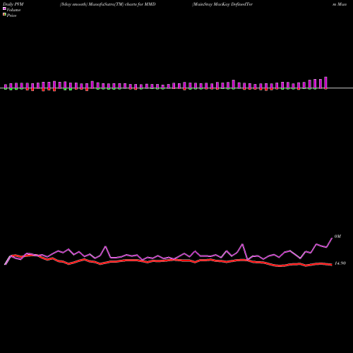 PVM Price Volume Measure charts MainStay MacKay DefinedTerm Municipal Opportunitie MMD share USA Stock Exchange 