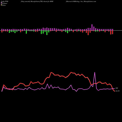 PVM Price Volume Measure charts Marcus & Millichap, Inc. MMI share USA Stock Exchange 