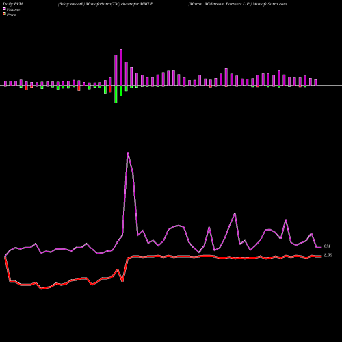 PVM Price Volume Measure charts Martin Midstream Partners L.P. MMLP share USA Stock Exchange 