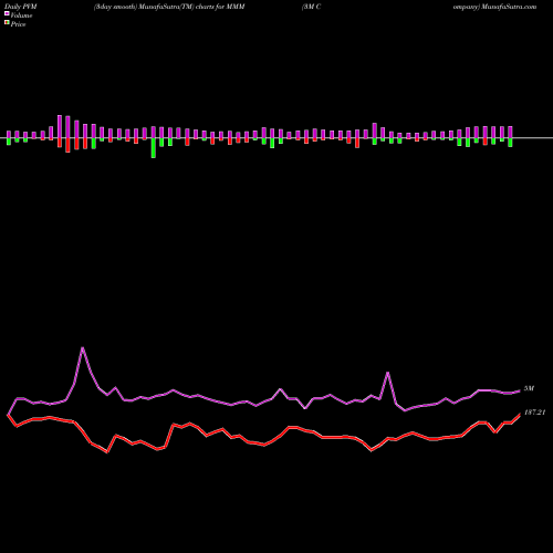 PVM Price Volume Measure charts 3M Company MMM share USA Stock Exchange 