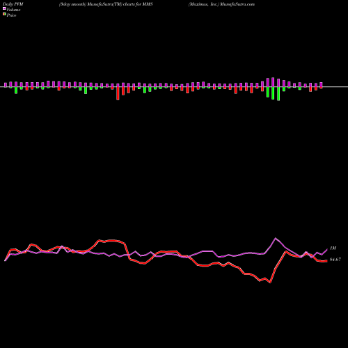 PVM Price Volume Measure charts Maximus, Inc. MMS share USA Stock Exchange 