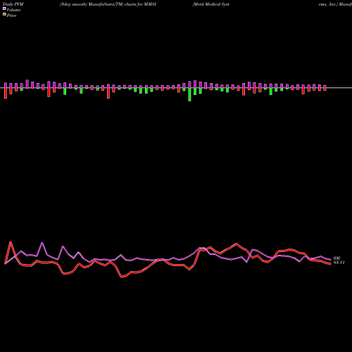 PVM Price Volume Measure charts Merit Medical Systems, Inc. MMSI share USA Stock Exchange 