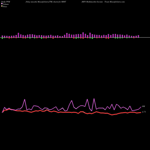 PVM Price Volume Measure charts MFS Multimarket Income Trust MMT share USA Stock Exchange 