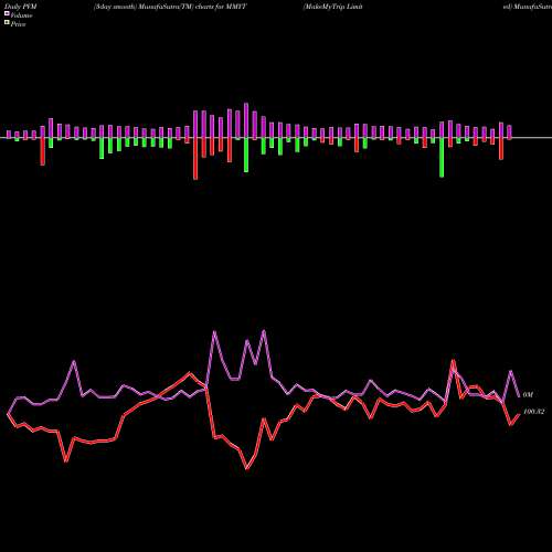 PVM Price Volume Measure charts MakeMyTrip Limited MMYT share USA Stock Exchange 