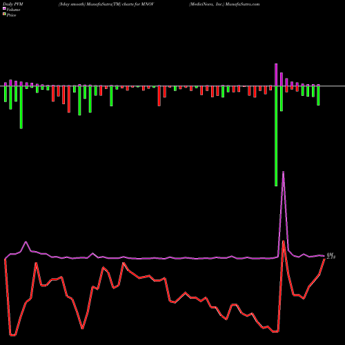 PVM Price Volume Measure charts MediciNova, Inc. MNOV share USA Stock Exchange 