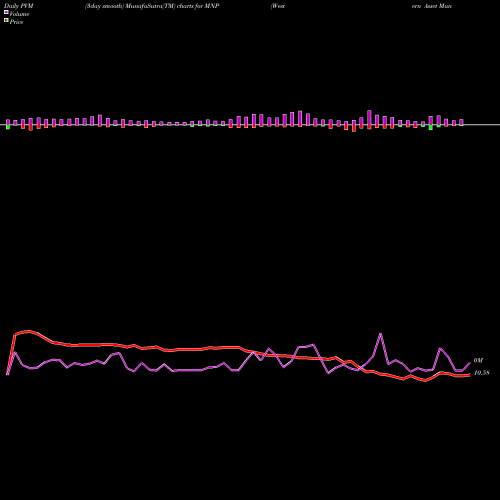 PVM Price Volume Measure charts Western Asset Municipal Partners Fund, Inc. MNP share USA Stock Exchange 