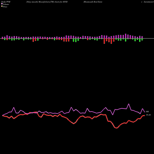 PVM Price Volume Measure charts Monmouth Real Estate Investment Corporation MNR share USA Stock Exchange 