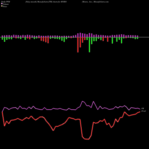 PVM Price Volume Measure charts Monro, Inc.  MNRO share USA Stock Exchange 