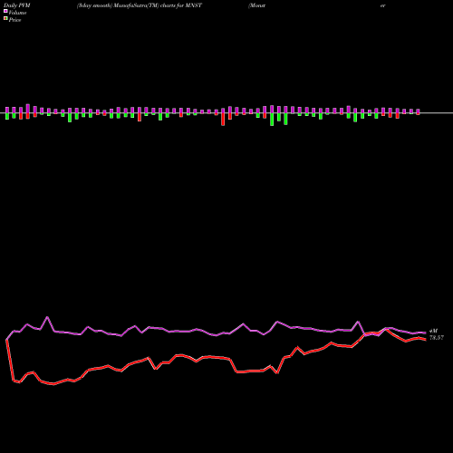 PVM Price Volume Measure charts Monster Beverage Corporation MNST share USA Stock Exchange 