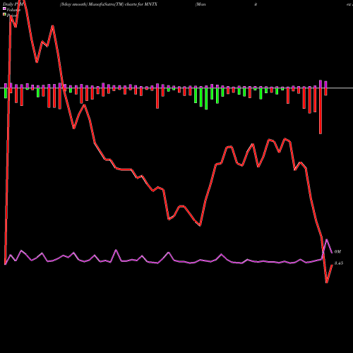 PVM Price Volume Measure charts Manitex International, Inc. MNTX share USA Stock Exchange 